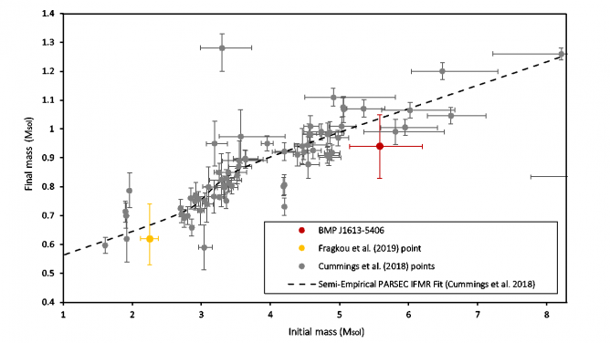 A current plot from cluster WDs for the latest IFMR estimates from Cummings et al (2018), together with our estimated point for BMP1613-5406 plotted as a red circle. The only other point from a known OC PN is plotted as a yellow circle (Parker et al 2011). The errors attached to our point reflect the errors in the adopted cluster parameters and the spread of the estimated CS magnitudes.
